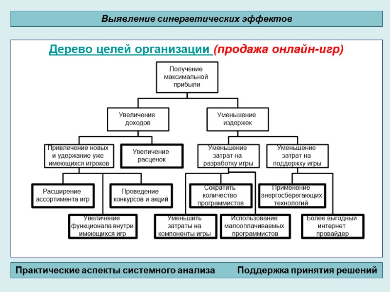 Дерево целей организации (продажа онлайн-игр)         